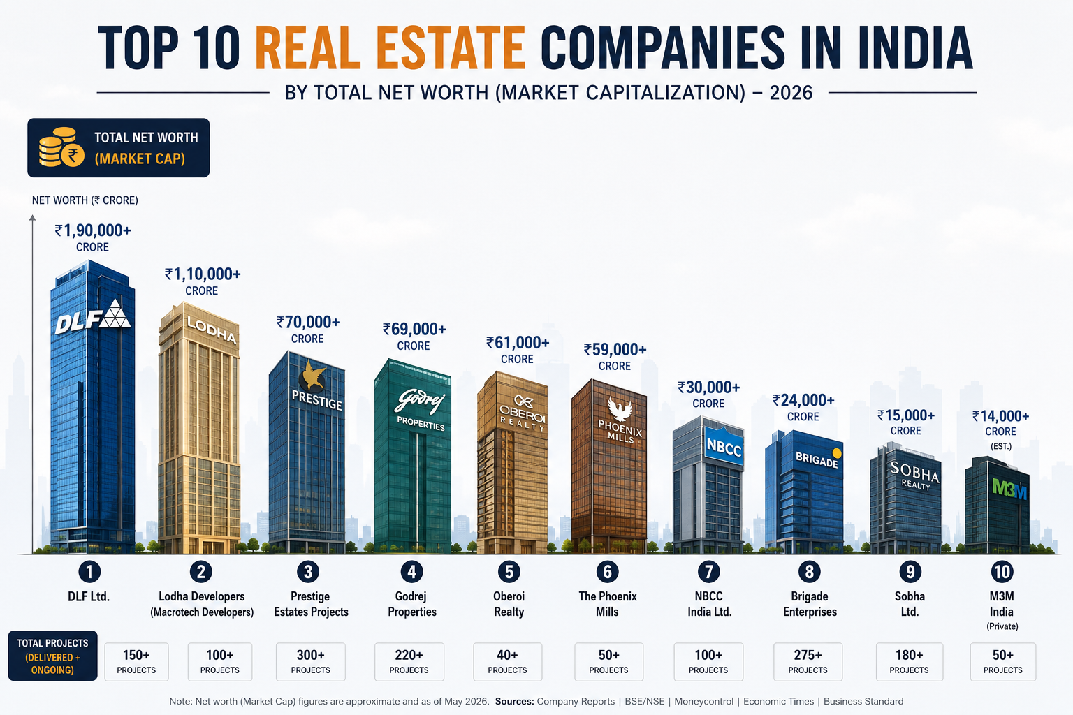 Top 10 builders in india